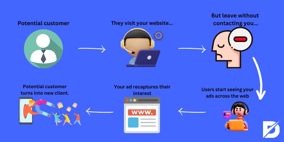 retargeting process