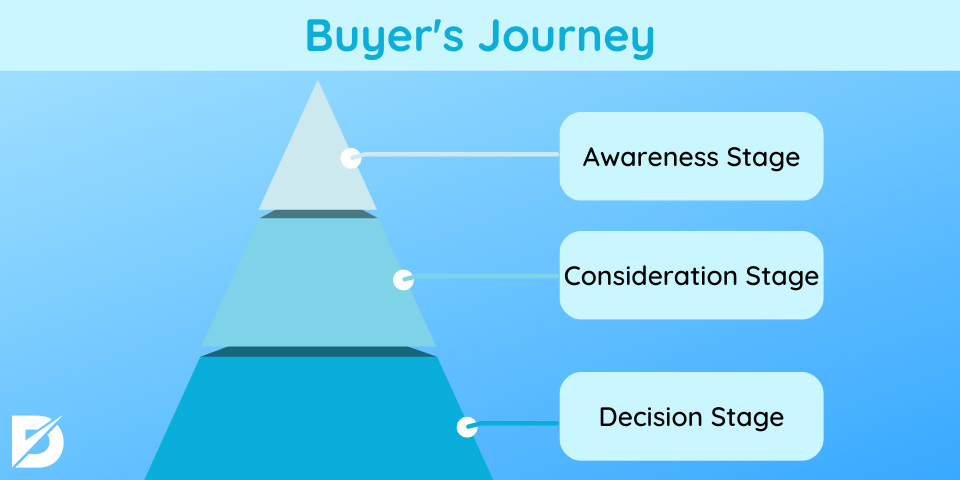 buyers journey