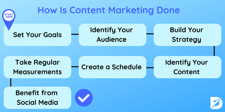 how is content marketing done