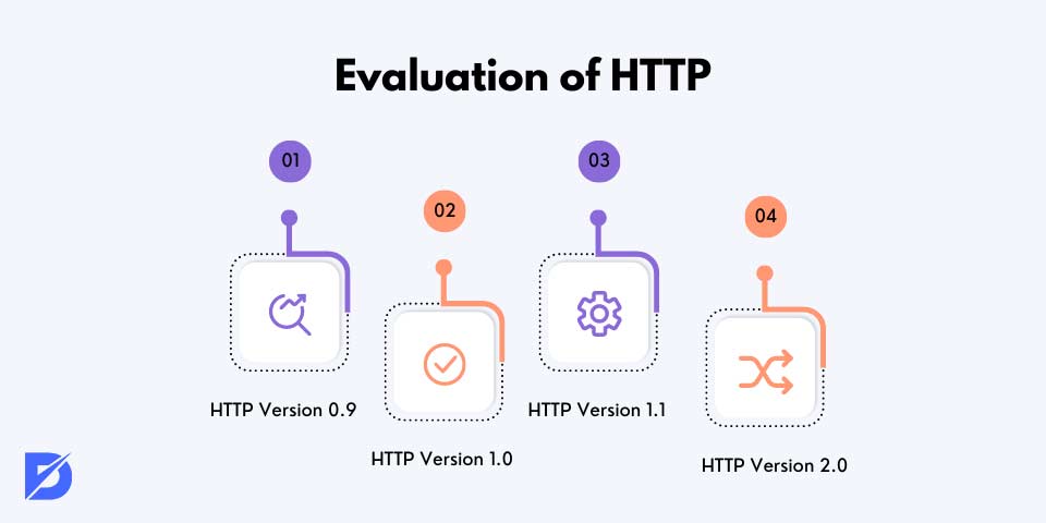 evaluation of HTTP