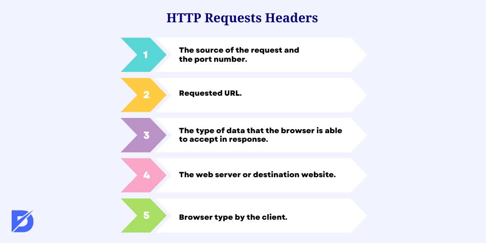 HTTP requests headers