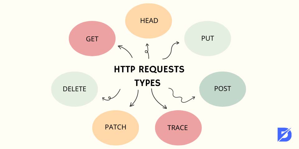 HTTP requests types
