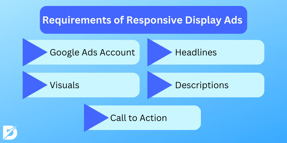 requirements of responsive display ads