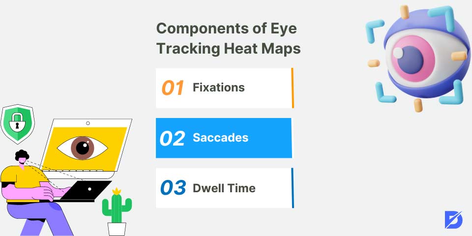 components of eye tracking heat maps