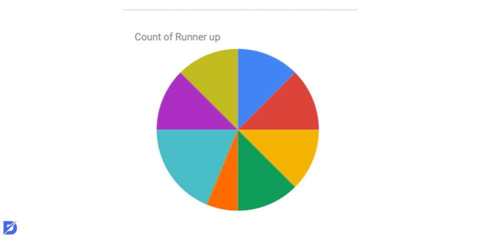 pie charts