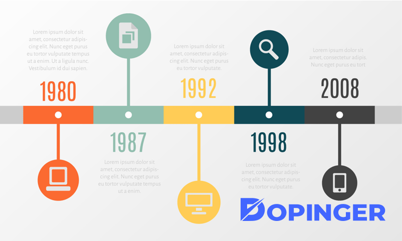 brand story timeline