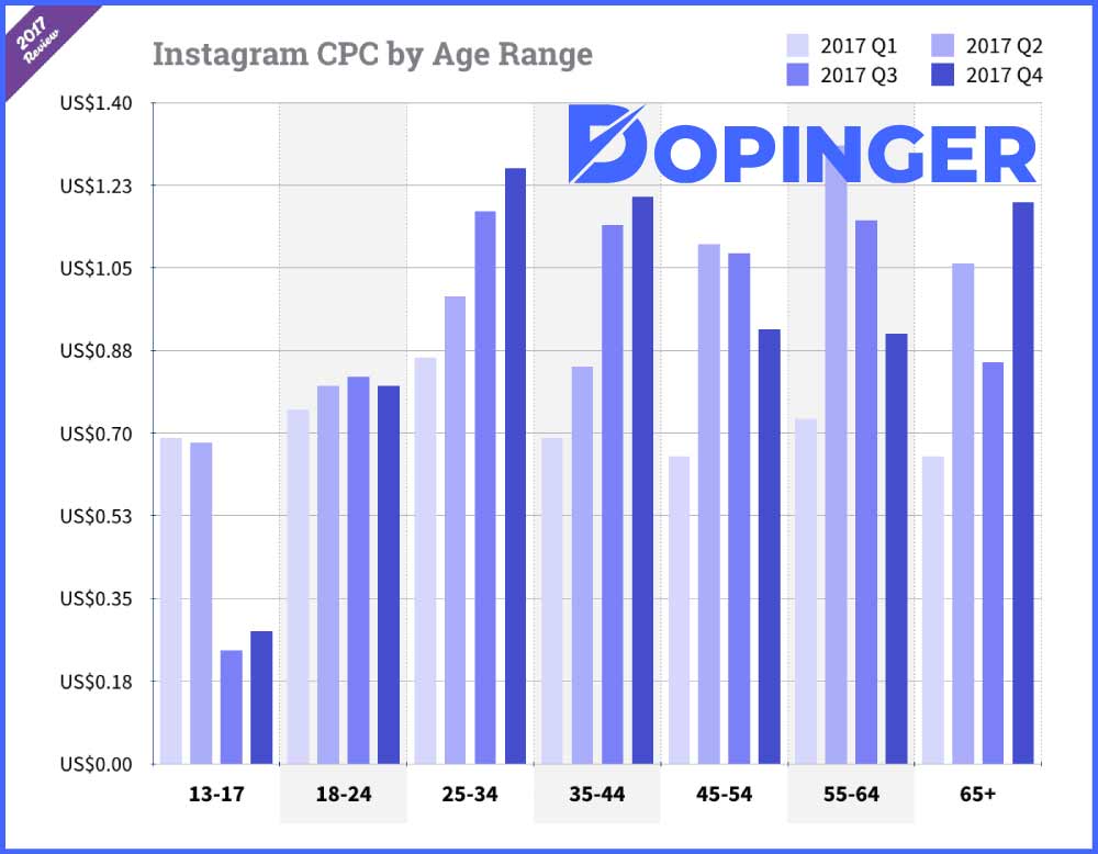 Cost per click by age range