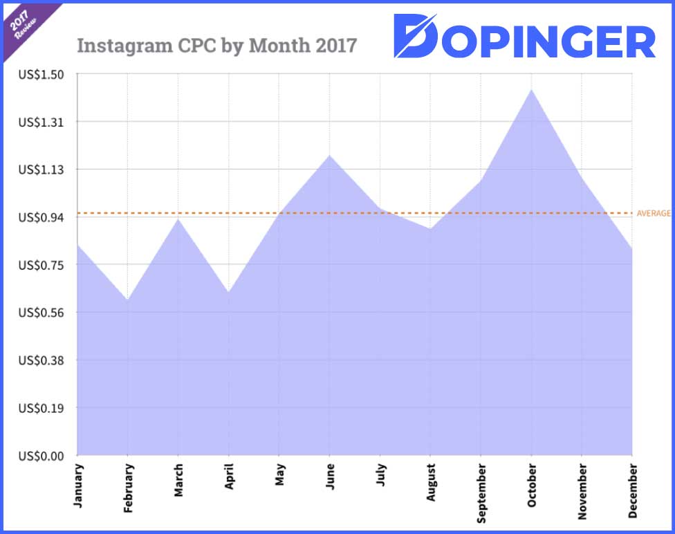 Cost per click by month