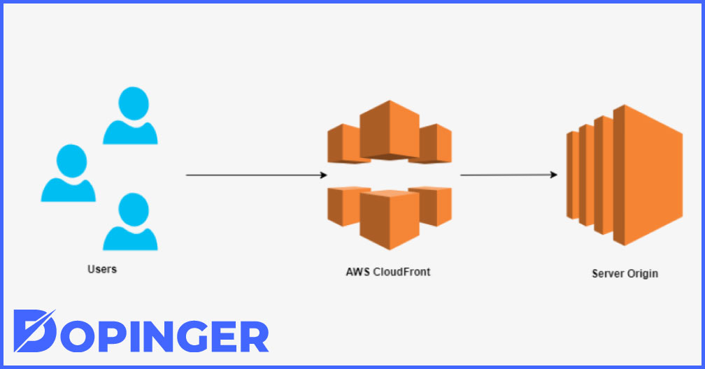 How CloudFront Works