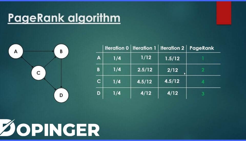 pagerank algoritması