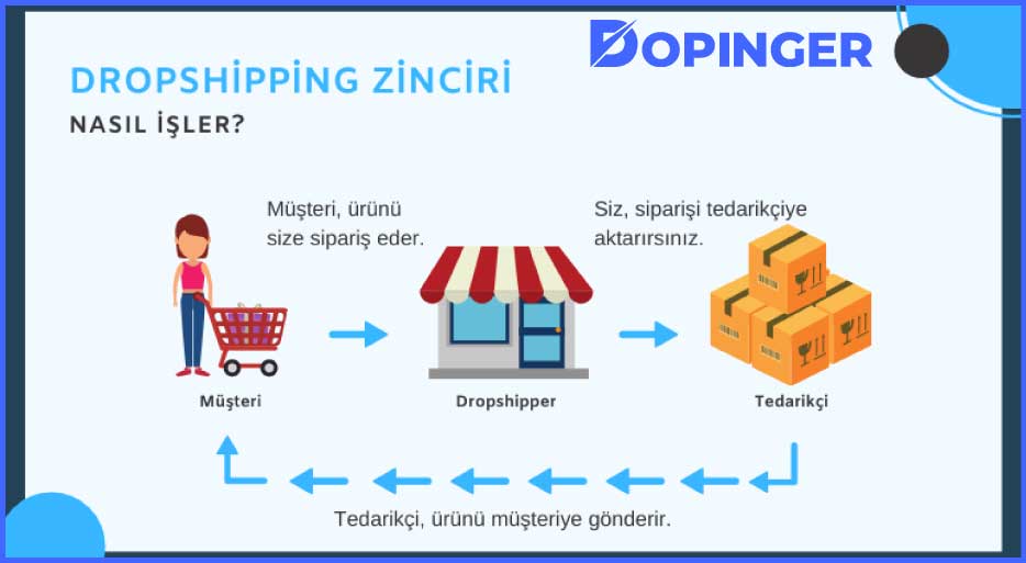 dropshipping sistemi