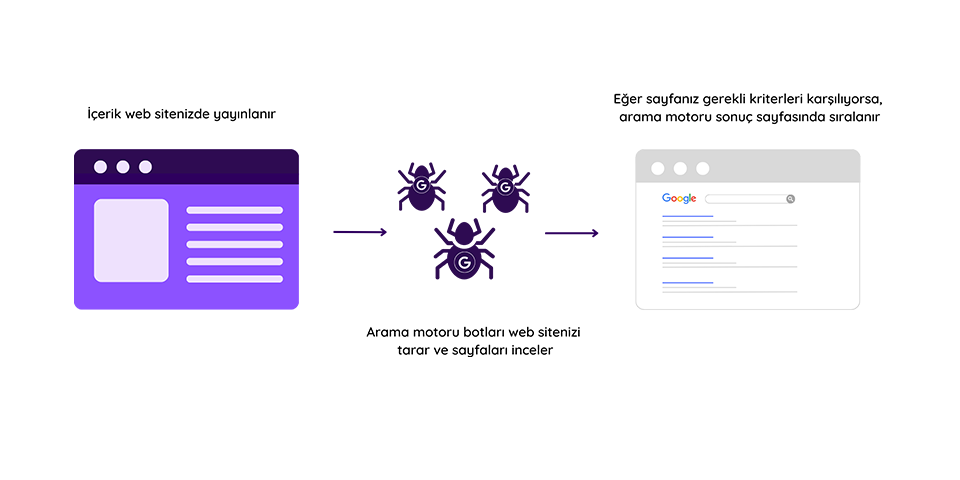 arama motoru çalışma prensibi