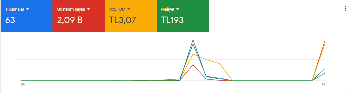 tıklama başı maliyet 