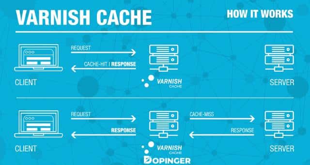 varnish cache nasıl çalışır