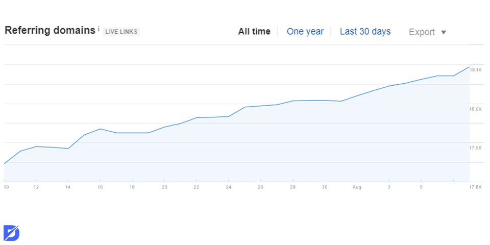 ahrefs referring domains