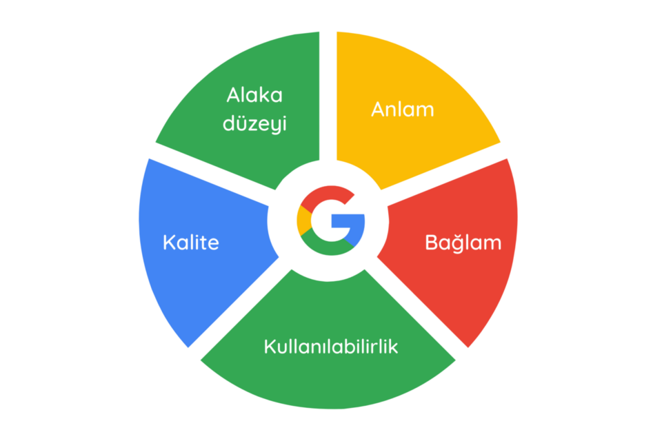 google algoritması nelere dikkat eder