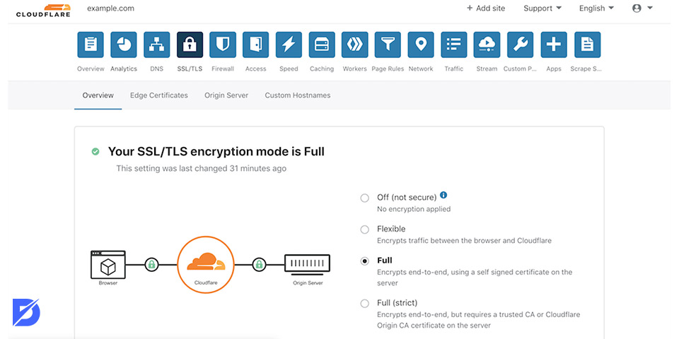 cloudflare ssl sertifikası