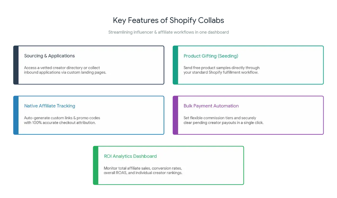 5 key features of Shopify Collabs