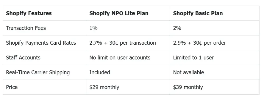 Shopify NPO Lite Plan