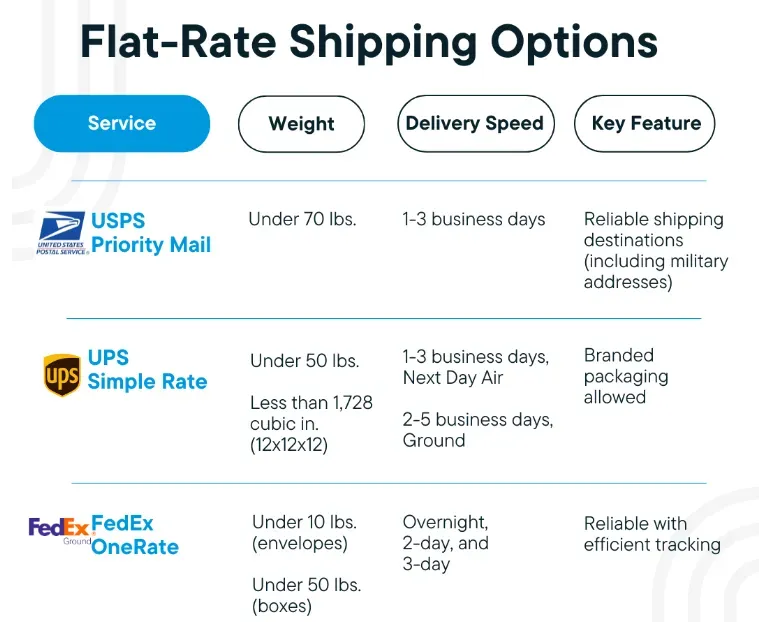 This is a quick comparison of the flat rates among some delivery companies