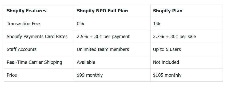 Shopify NPO Full Plan