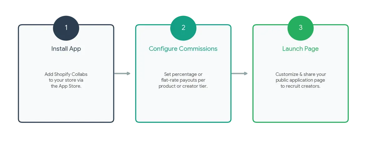 3 steps to set up Shopify Collabs