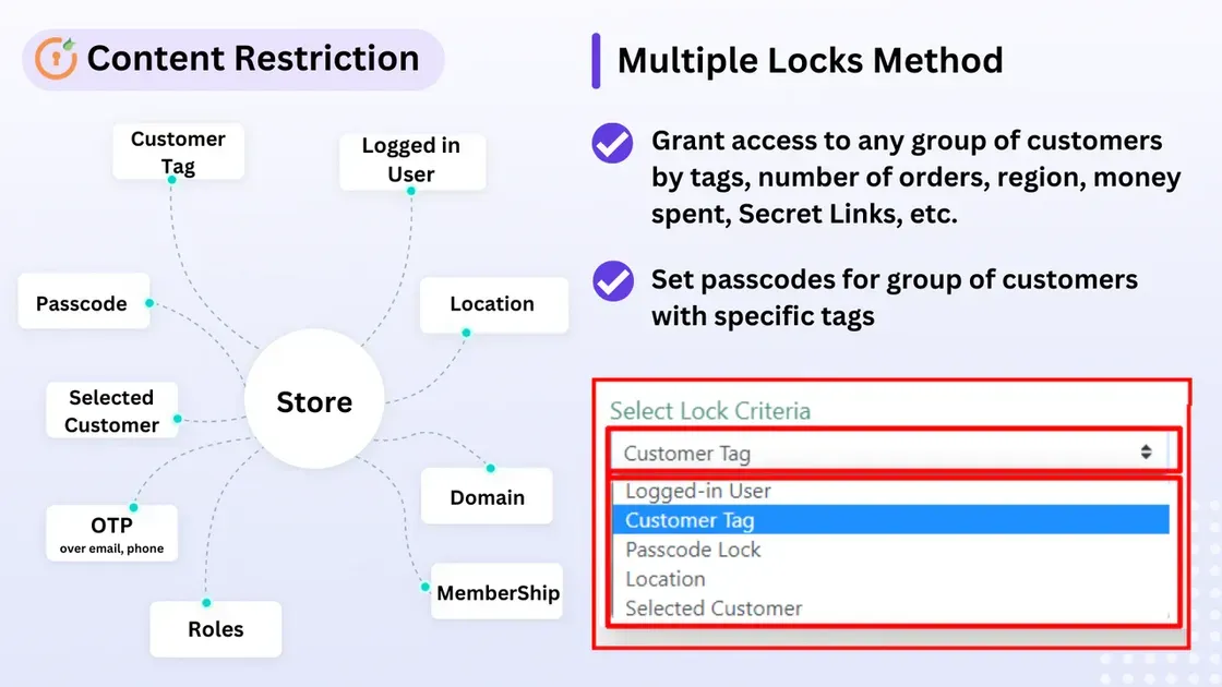 This is how the password-protected collection method works