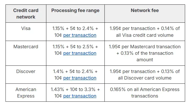 The processing fee range of the 4 main providers in 2026