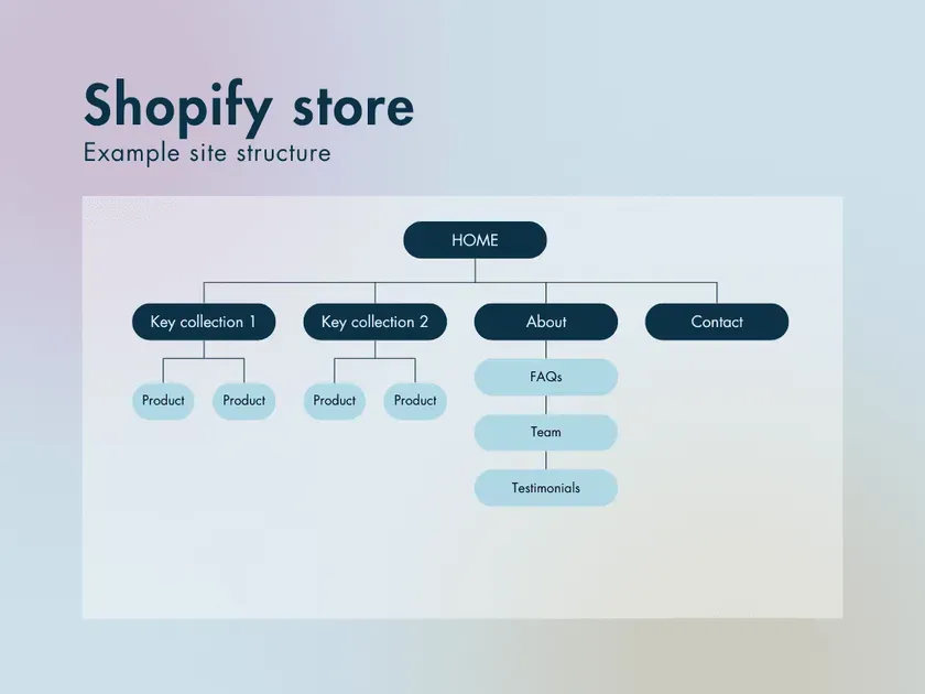 Example of a "Flat" site structure for a Shopify store