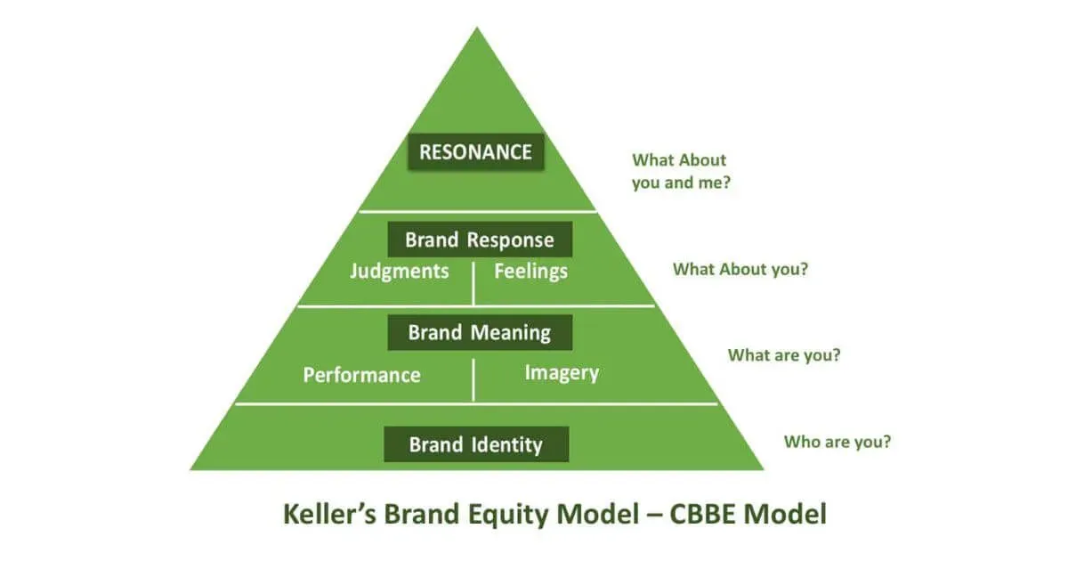 Brand Equity Model developed by Keller