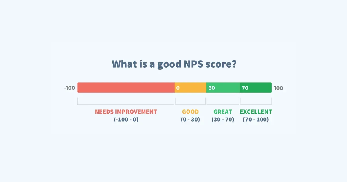 NPS Interpretation and Benchmarking