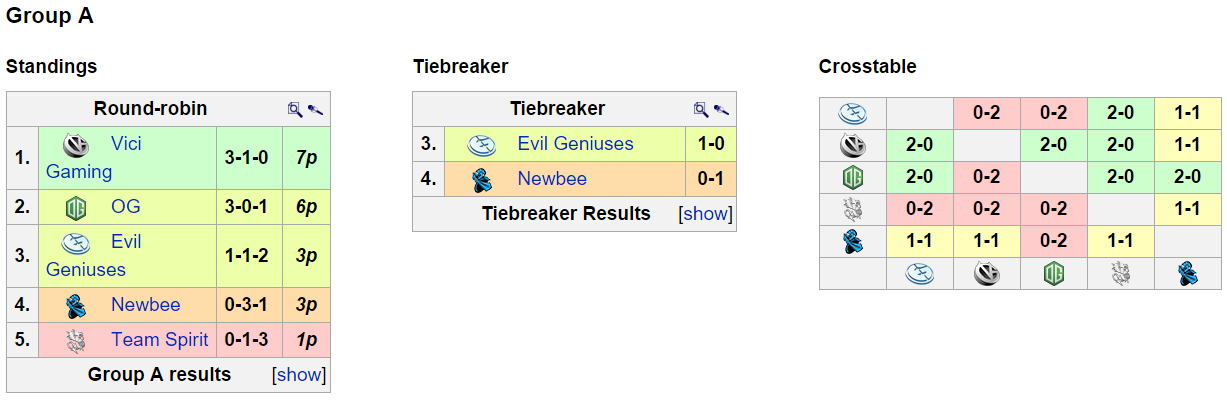 Rekapitulace MarsTV Dota 2 League