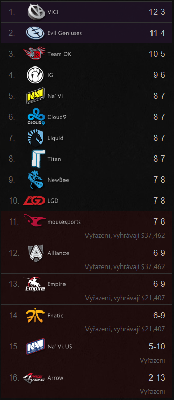 TI4: Co nás čeká v 3. fázi Playoff?