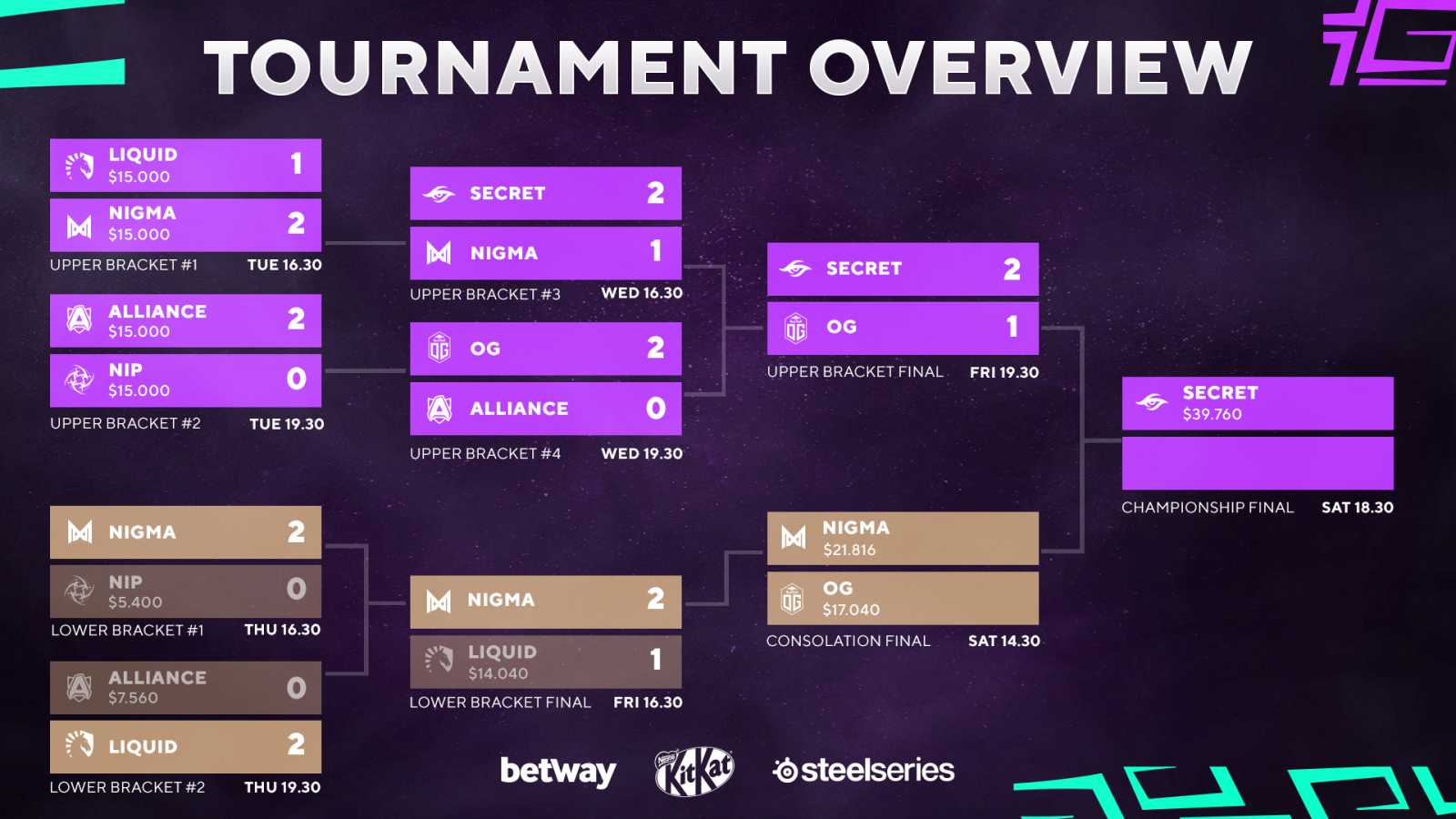 Nejlepší evropské týmy v Bounty Hunt zápolí o dynamické odměny v hodnotě $145 000 USD