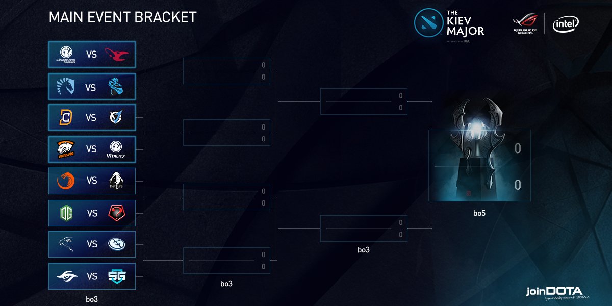 Kiev Major: Main Event začal (Aktualizovaný seznam streamů)