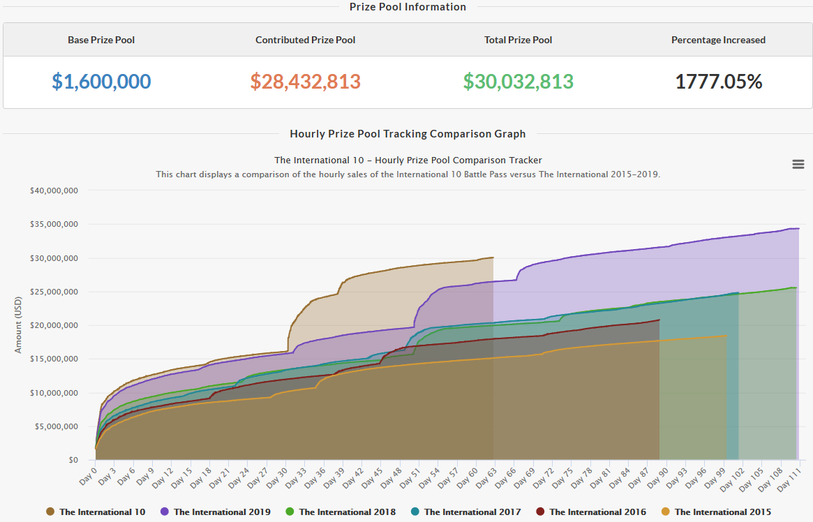 Prize pool pro The International 10 překonává 30 milionů dolarů