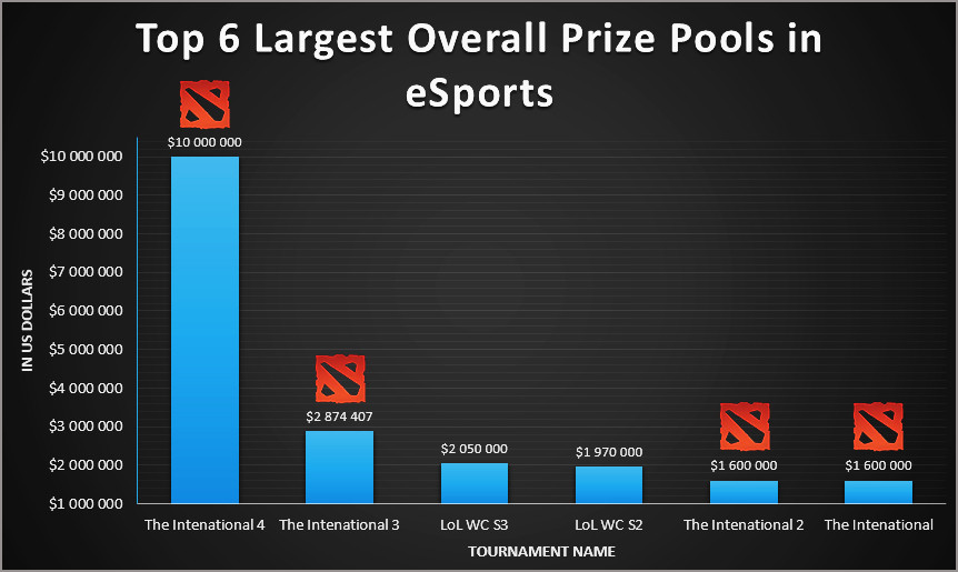 TI4: Poslední milník o hodnotě 10 000 000$ překonán!!!