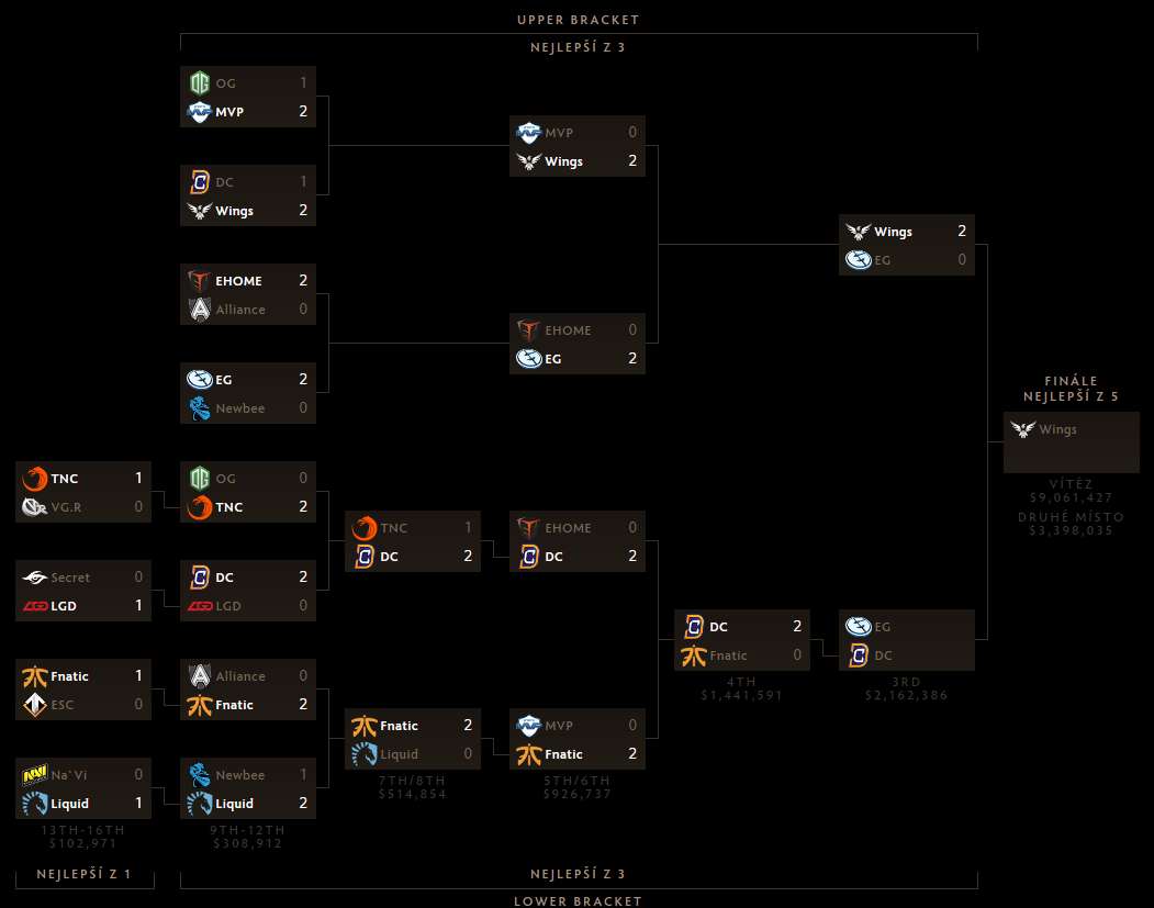 TI6: Pátý den je za námi a známe prvního grandfinalistu