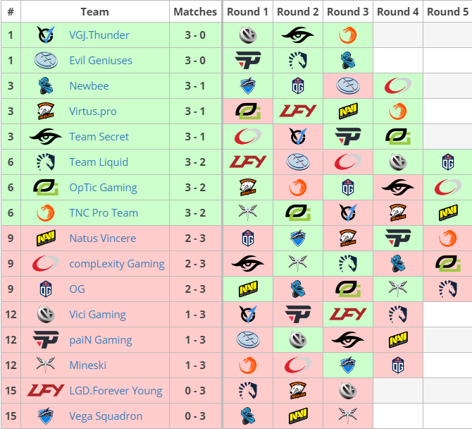 The Bucharest Major - Hlavní událost (update 11. 3.)