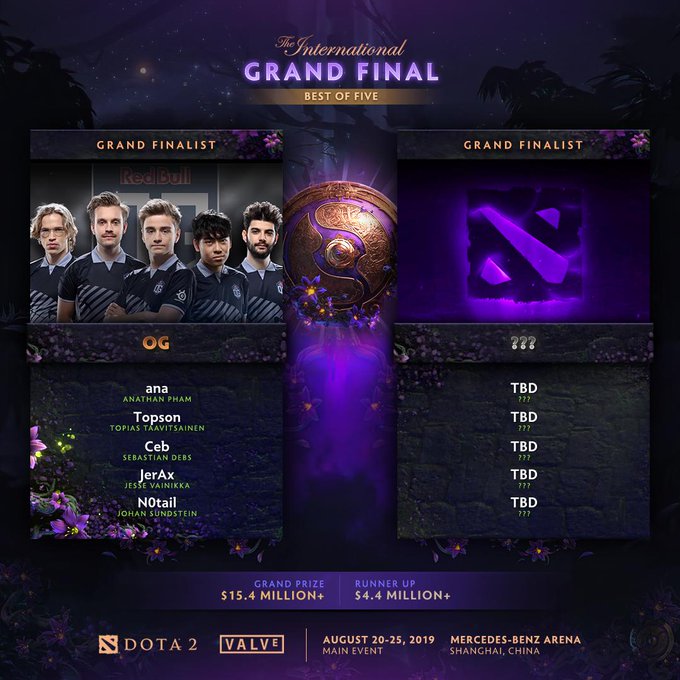 Prvním finalistou TI9 je tým OG