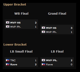 TI5: Výsledky SEA a európskej kvalifikácie