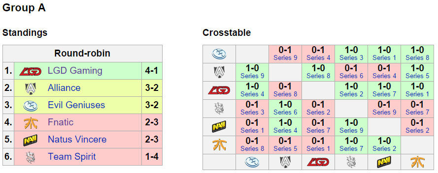 Starladder i-League StarSeries Season 13: Rekapitulace