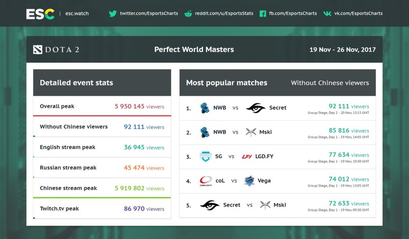 The Perfect World Masters sledovalo více než 6 miliónů diváků