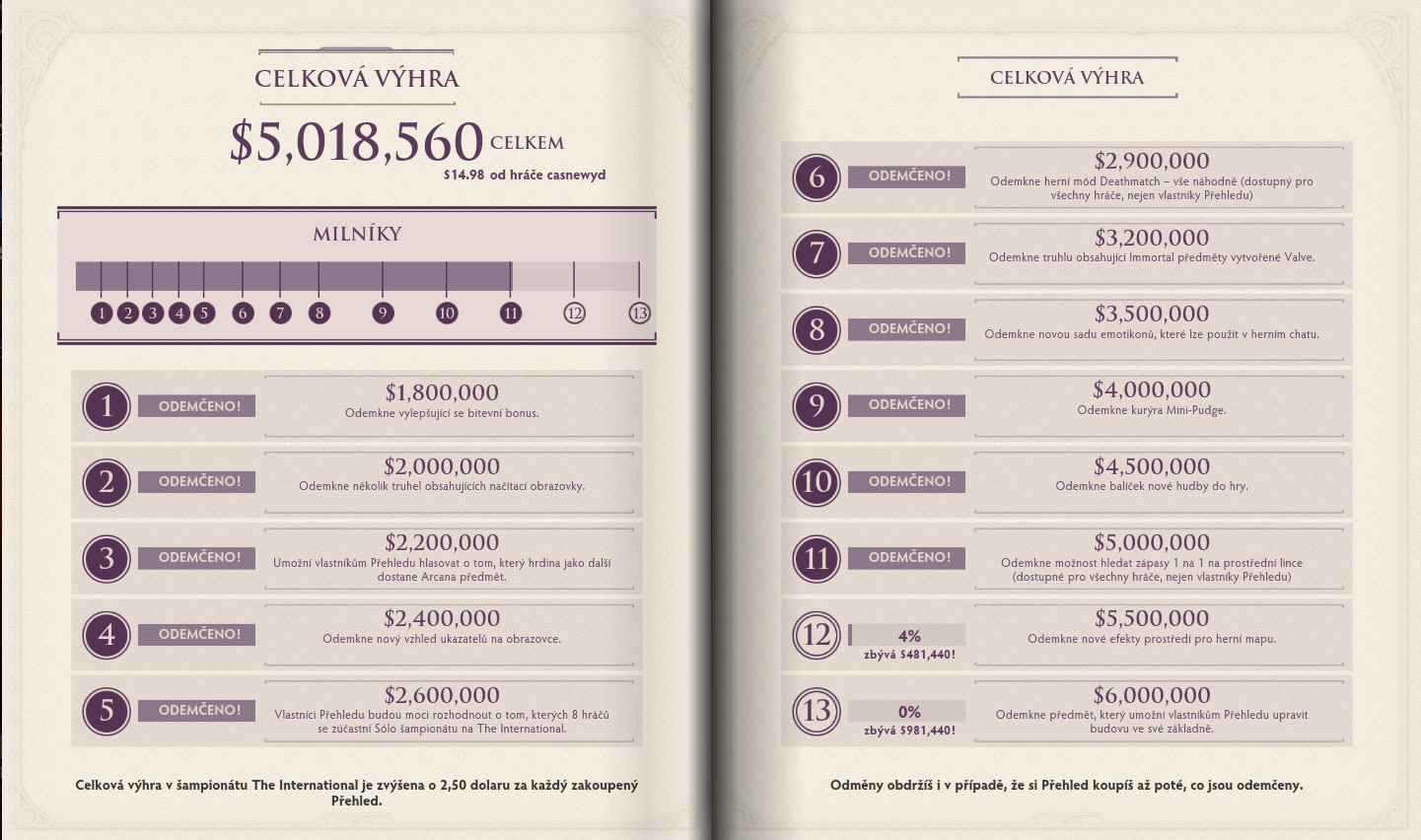 TI4: Hranice 5 000 000$ překonána