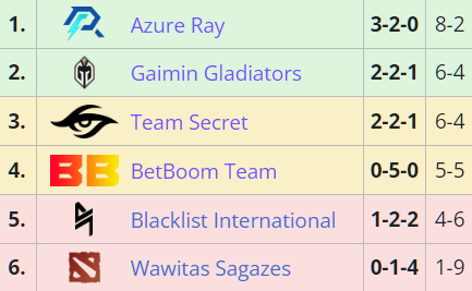 3. den ESL One Kuala Lumpur: Čína zpět na vrcholu a všichni domácí zástupci v playoff