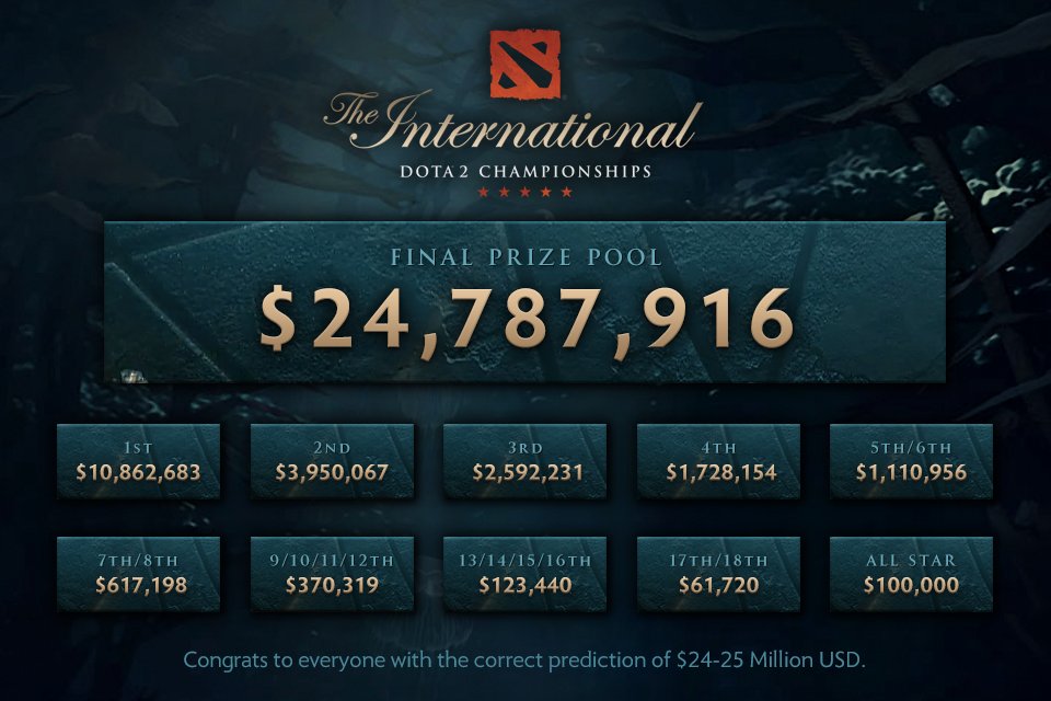 Grandfinále The International 7