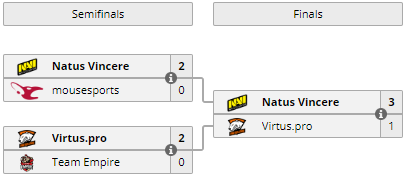 Natus Vincere si odnáší zlato z Adrenaline Cyber League