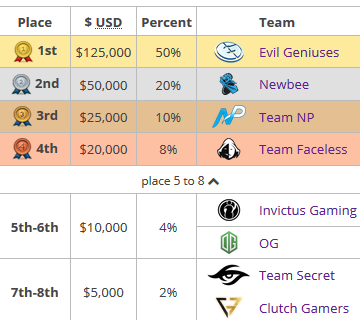 Evil Geniuses slaví vítězství na Manila Masters