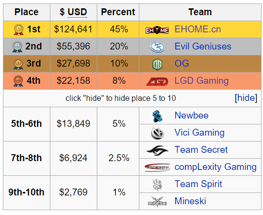 Rekapitulace MarsTV Dota 2 League