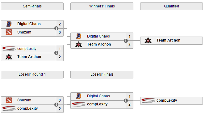 Shanghai Major kvalifikace: Rekapitulace